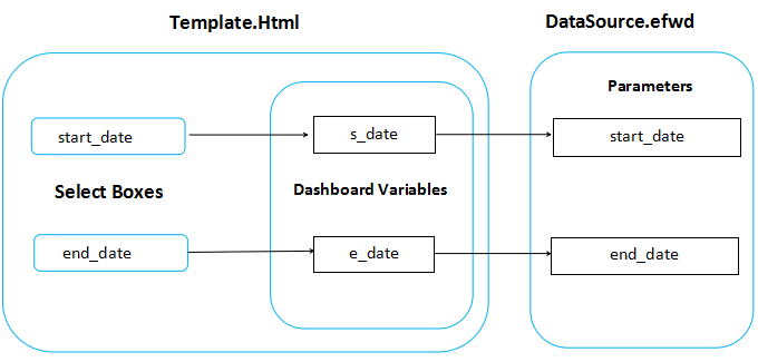 Template and DataSource