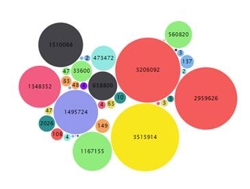 Customize Bubble Chart - Helical Insight