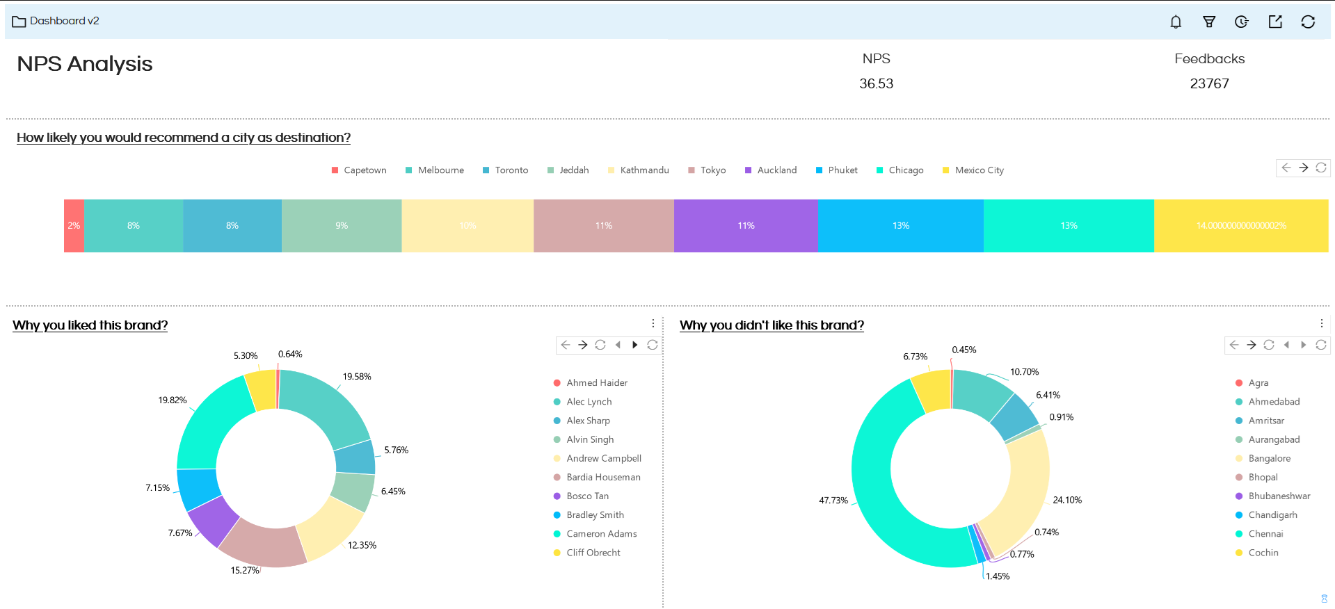 Business Intelligence Tool for Small Businesses